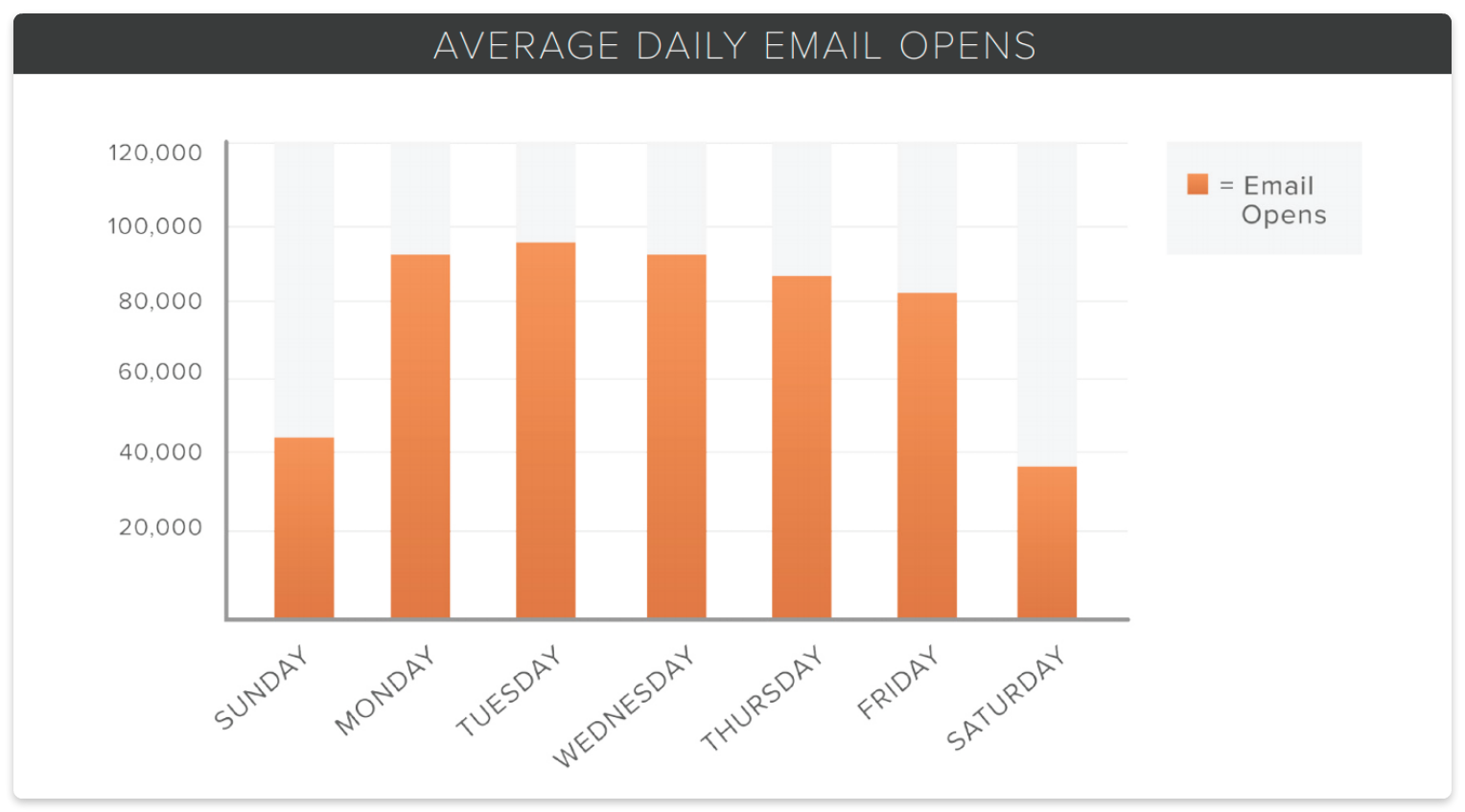 average daily email opens
