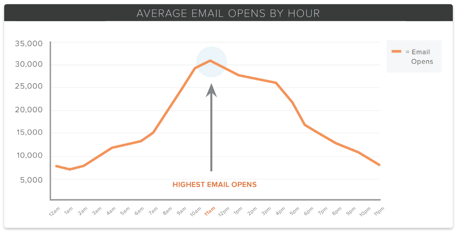 Average email opens