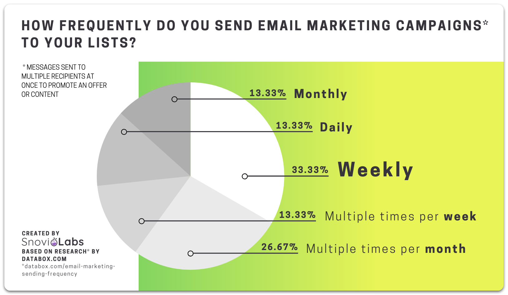 Optimal email frequency