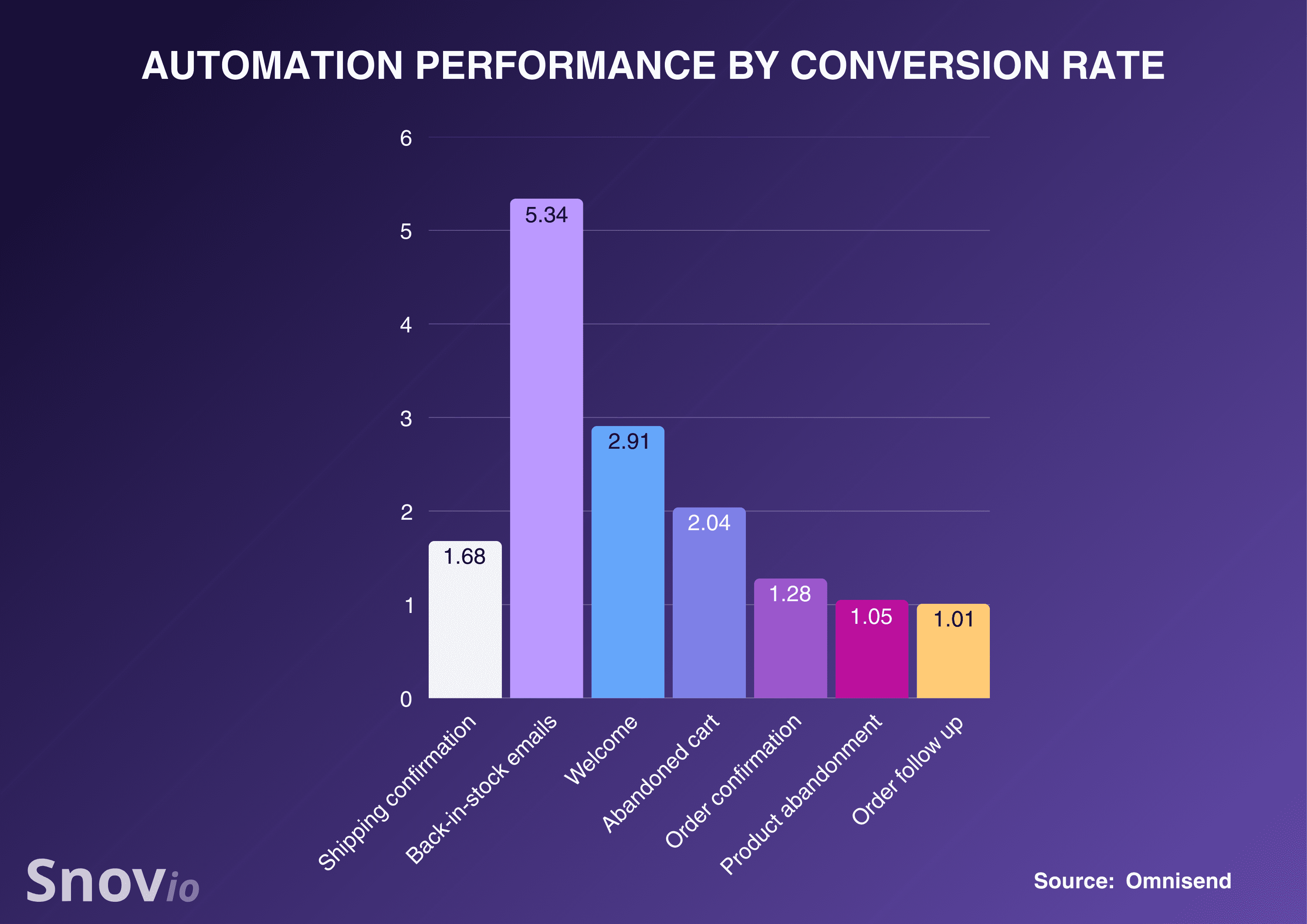 按转化率衡量的自动化效果