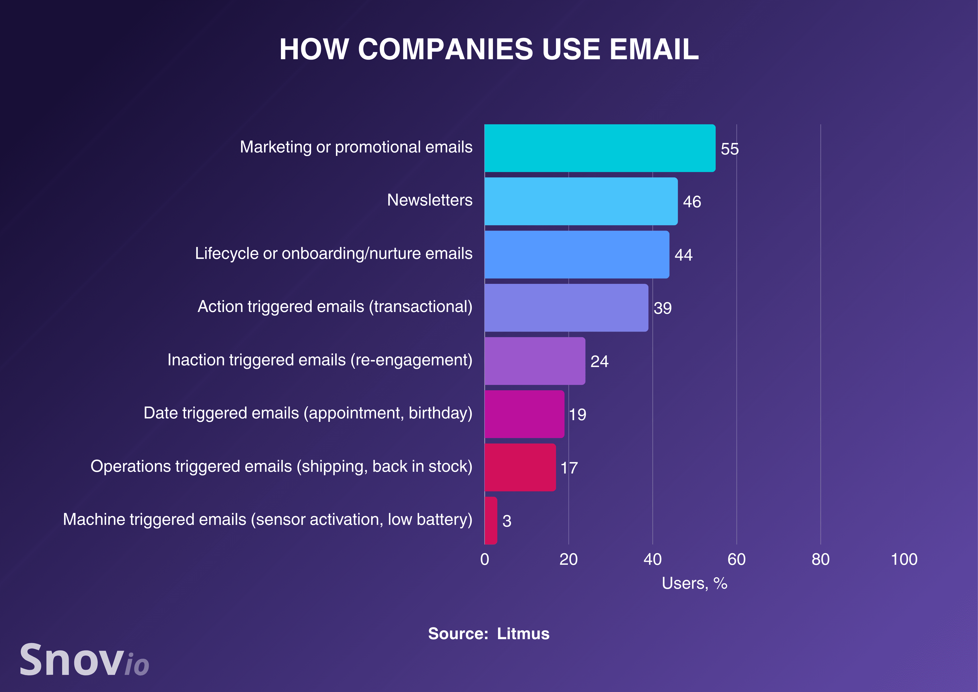 RSS 消息的互动率最高。它们的点击率达到10.57% ，点击打开率达到18.63% 。