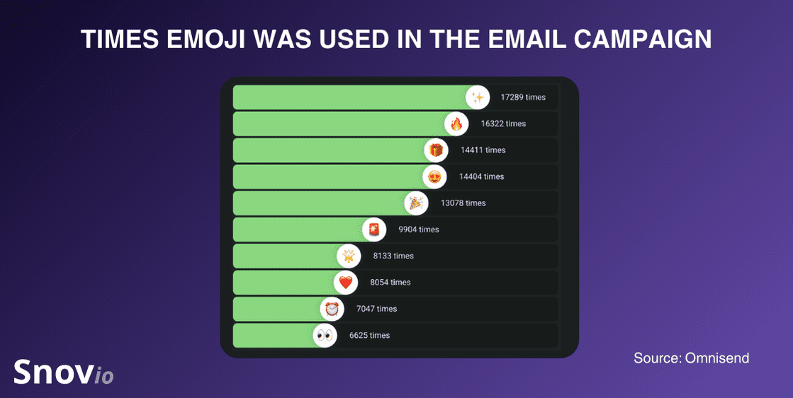 邮件营销活动中的热门表情符号