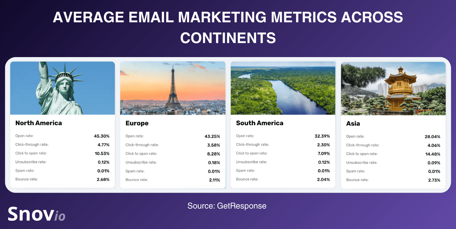2024年，邮件的平均打开率为26.6%。