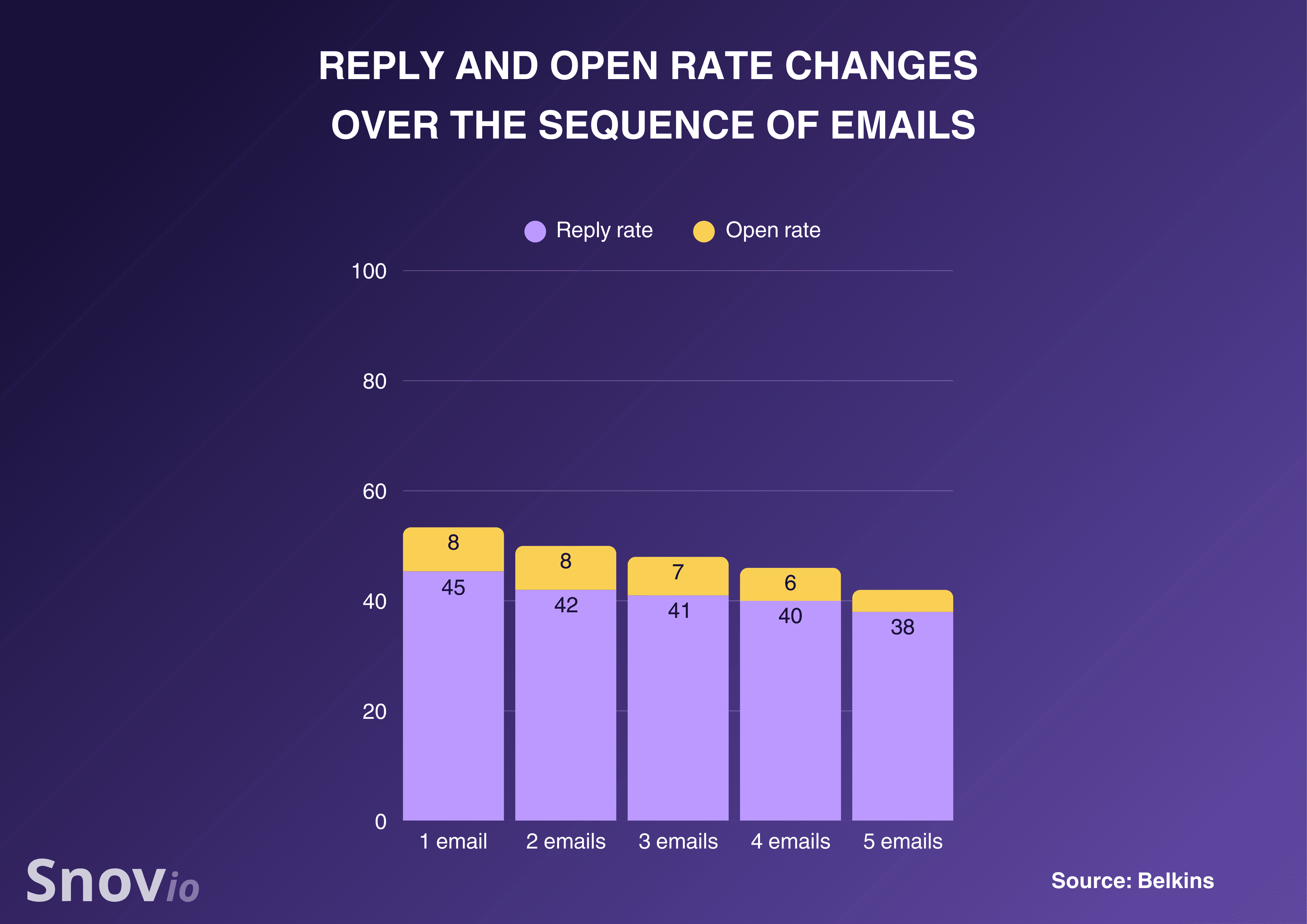 互动率与电子邮件发送数量之间的相关性