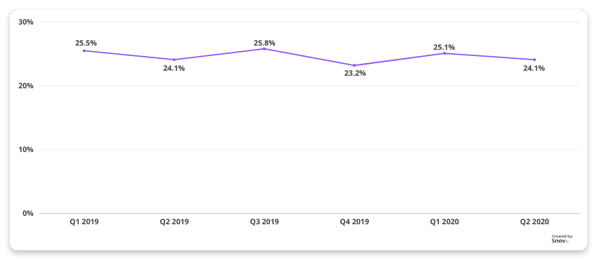 对过去一个季度或一年的所有邮件进行复盘，分别查看每一封邮件的打开情况，并整理成趋势图。