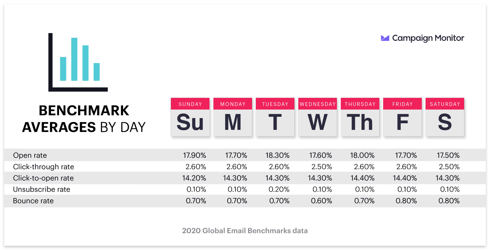 打开率最高的时间：周二（约18.3%）、打开率最低的时间：周六（约17.5%）。