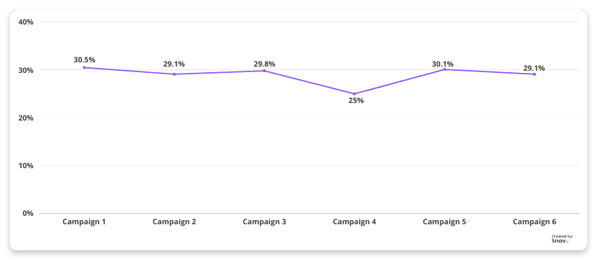 为什么某些邮件打开率更高？哪些因素导致部分邮件表现较差？