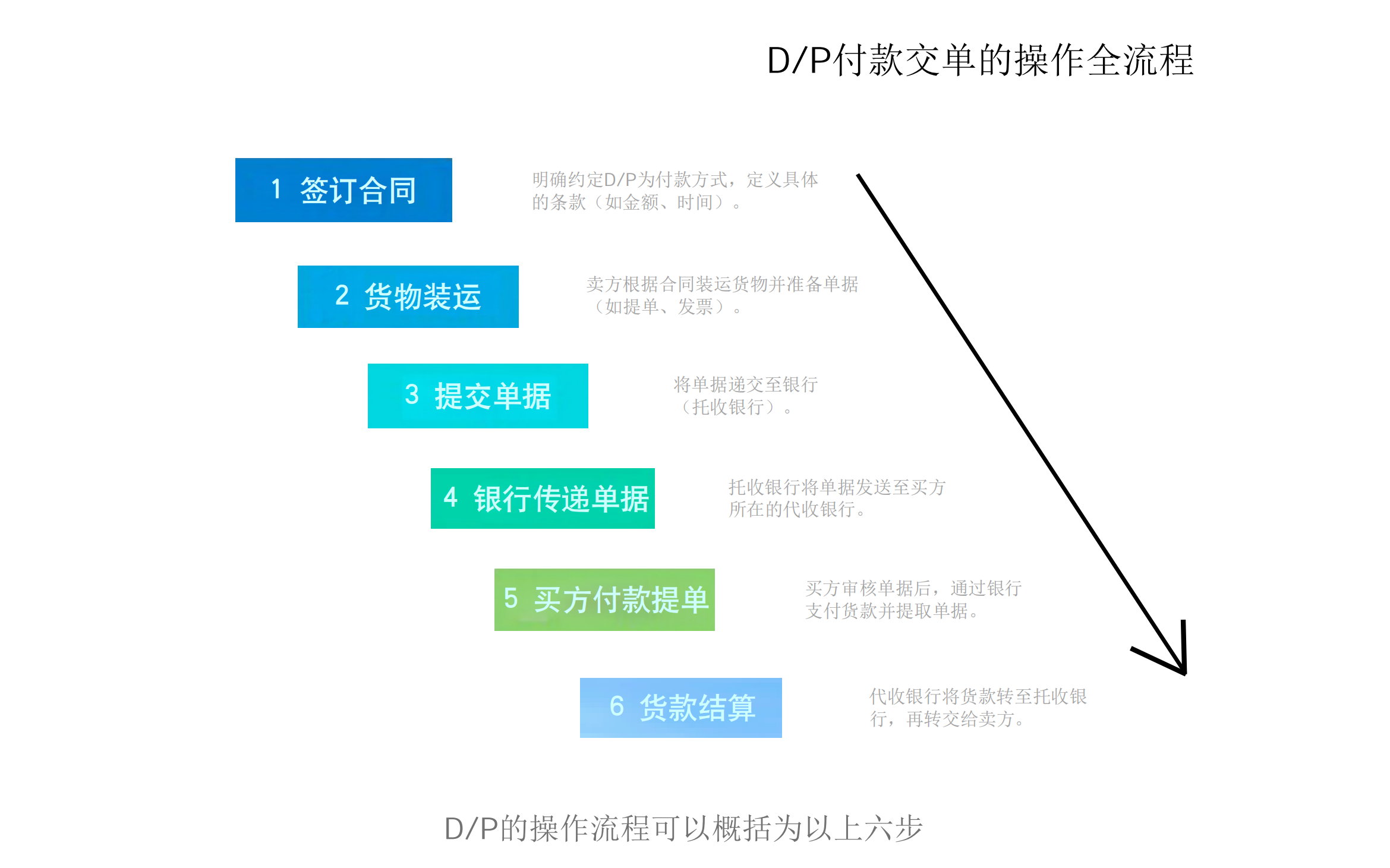 D/P付款交单的操作流程：签订合同、货物装运、提交单据、银行传递单据、买方付款提单、货款结算