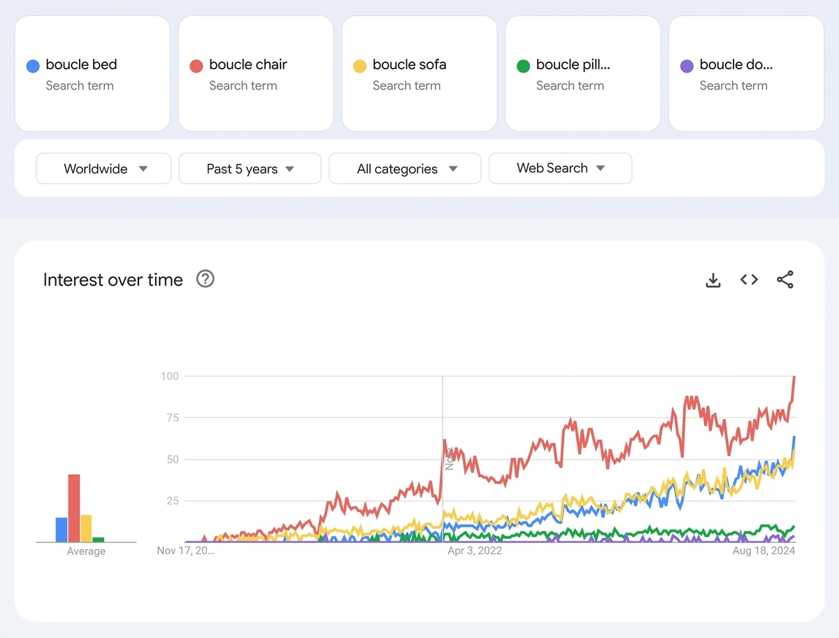 关于圈圈纱（boucle）产品的 Google Trends 搜索对比示例