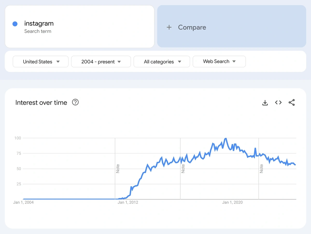 关键词 “Instagram”在美国地区的谷歌趋势搜索数据示例