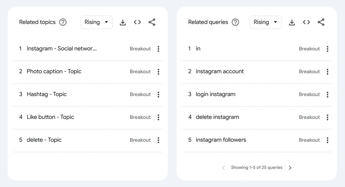 关键词“Instagram”在谷歌趋势上的相关搜索数据示例