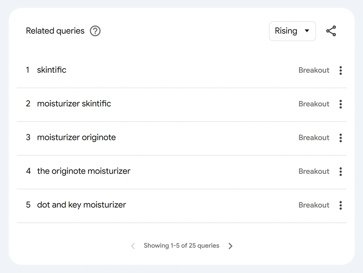 Google Trends 上搜索 “moisturizer（保湿乳）的热门相关搜索