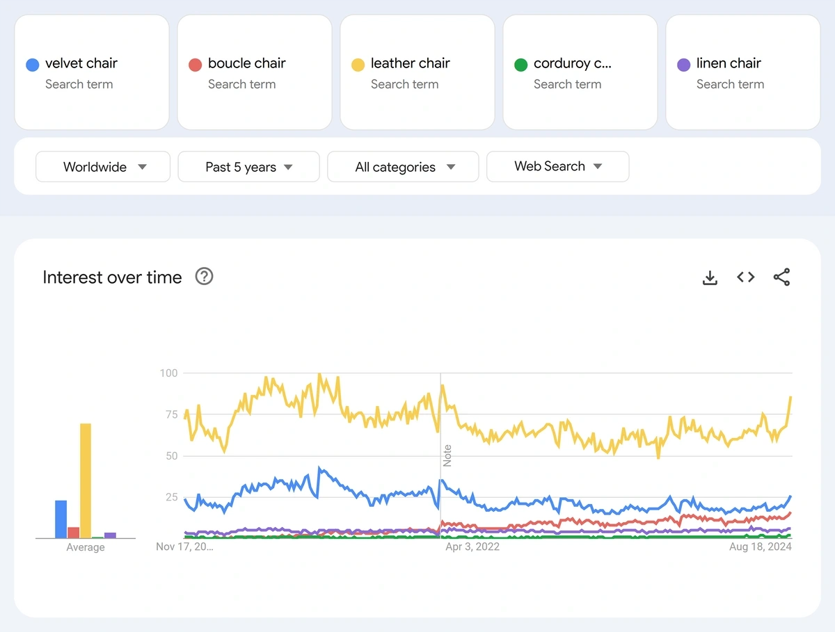 关于不同材料的椅子的 Google Trends 搜索对比示例