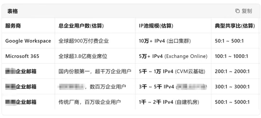 每一家企业邮箱,给你的都是动态IP,大家共享的