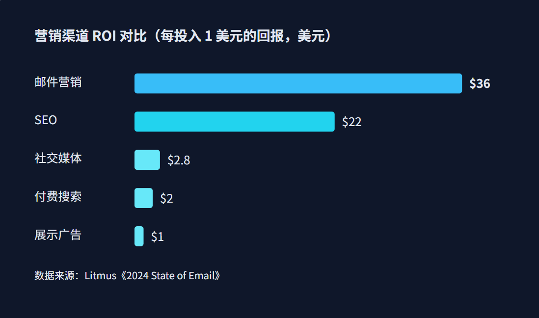 图 1：主流数字营销渠道的 ROI 对比