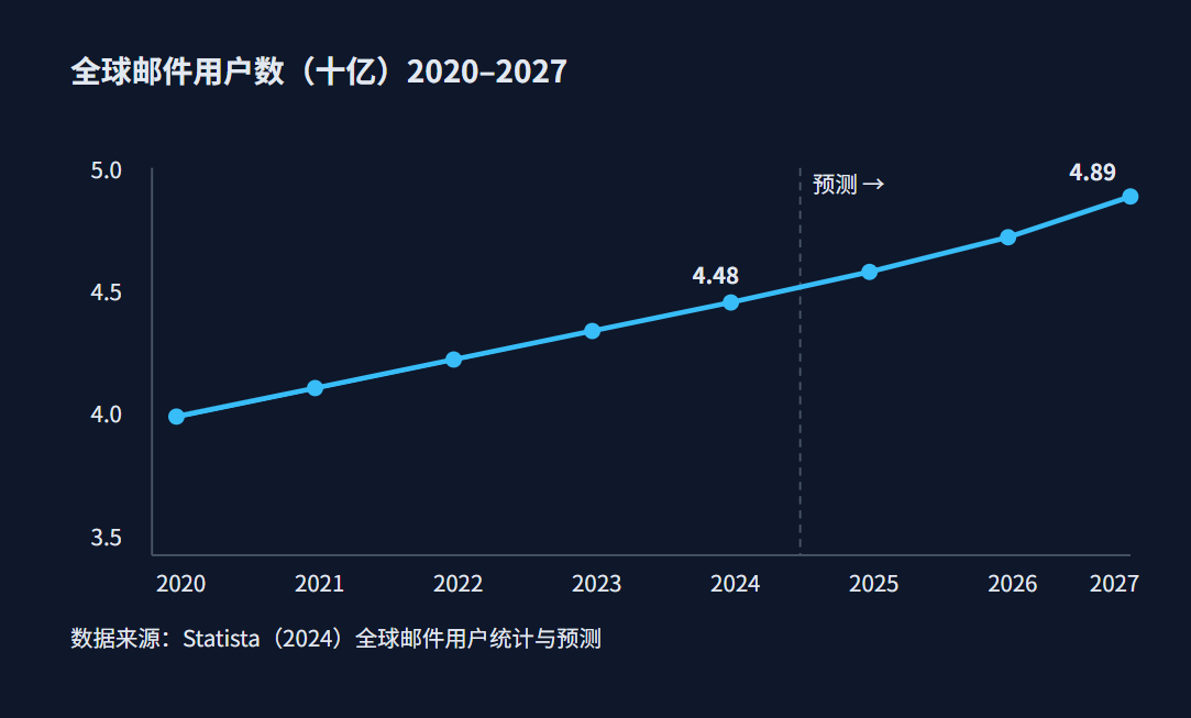 图 3：2020–2027 年全球邮件用户数量变化趋势