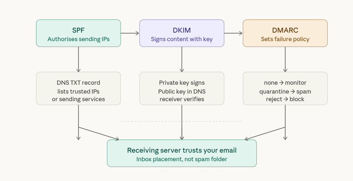 域名认证三件套：SPF、DKIM、DMARC