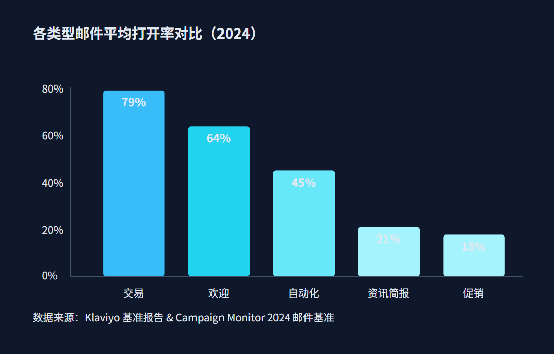 图 2：五大类型邮件的平均打开率对比