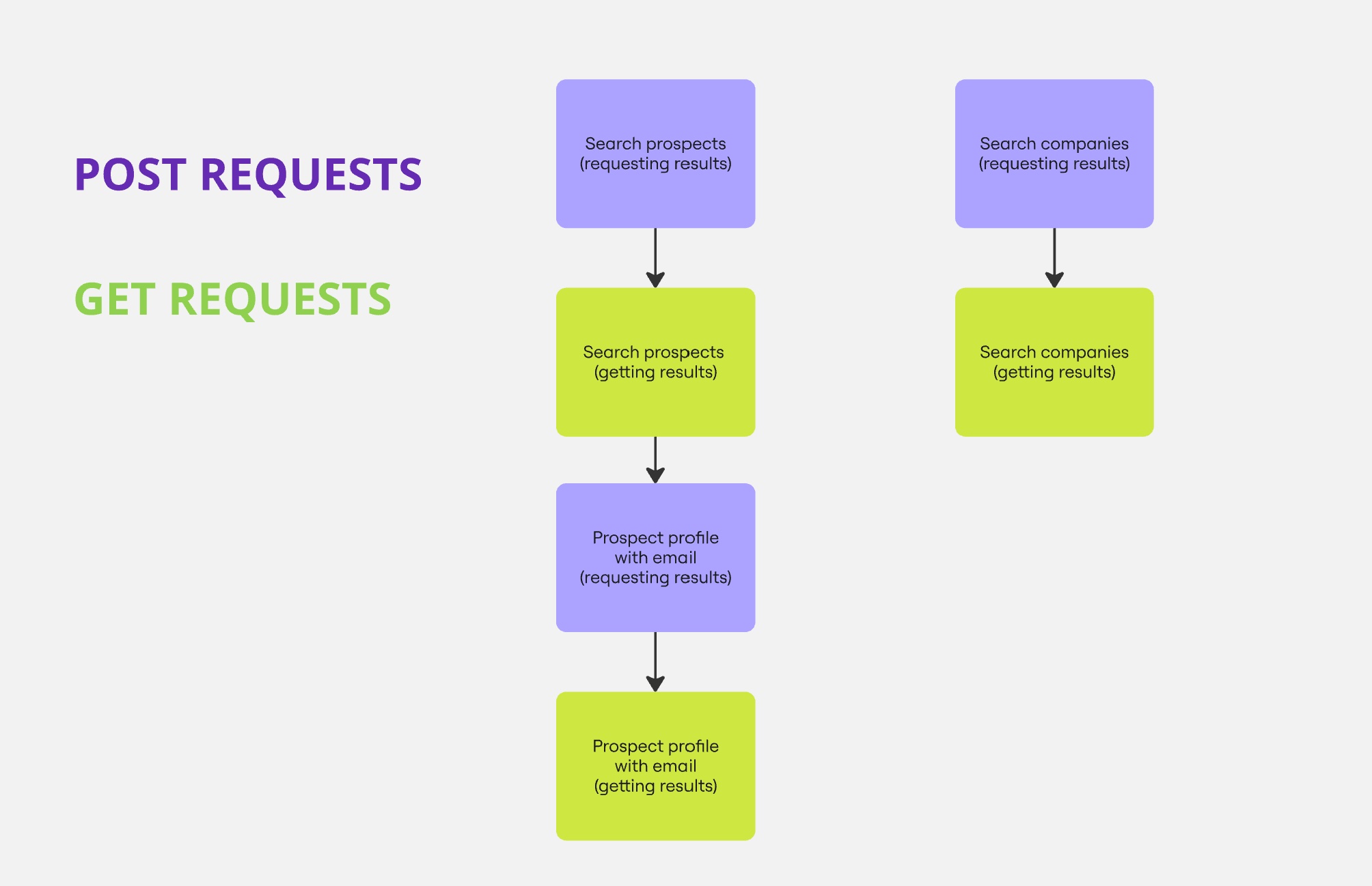 Database search schema